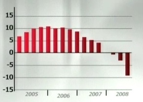 Eesti majanduskasv 2005. kuni 2008. Andrus Ansipi valitsuste ajal. Kuni märtsini 2007. olid valitsuses Reformierakond, Keskerakond ja Rahvaliit. Pärast seda IRL, SDE ja Reformierakond. Langus hakkas nende võimule saamisest. Pilt 11.03.09 ETV2