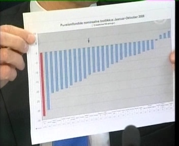 Punasega on näidatud Eesti pensionifondide tootlus, mis on ELiidus kehvim -33 protsendiga. 9.04.09 TV3