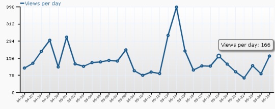 Minu blogi lugejad mai 2009 päevade lõikes