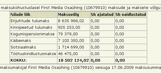Raadiojaamade Sky plus, maksuvõlg on 21 miljonit krooni või täpsemalt 21 104 704 krooni.