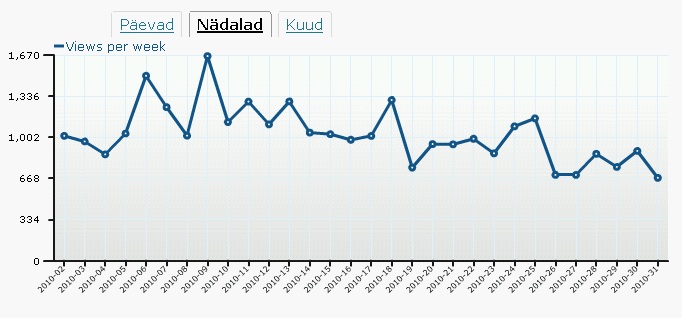 blogi lugemine nädalad 2010. kohta