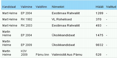 0807944 martin helme ja mart helme kandideerimised Martin Helme ja Mart Helme kandideerimised Riigikogu, Euroopa Parlamendi ja kohalikel valimistel. Allikas: vvk.ee