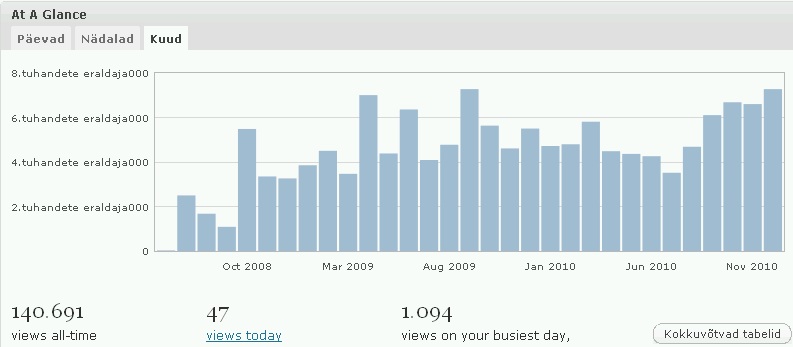 Lugejate arv wordpressi arvestuses kuude kaupa alates blogima hakkamisest 2008. aastal