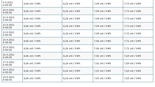0806865 soome elektri hind2 Soome hinnad septembris 2011 samalt lehelt http://www.sahkonhinta.fi/summariesandgraphs